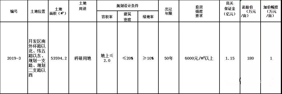 菏澤城區地塊以1.447億元成交，建筑工程設計及咨詢正在進行